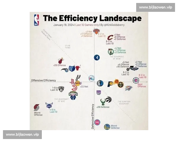 基于NBA进攻效率数据的球队表现分析与优化策略探讨